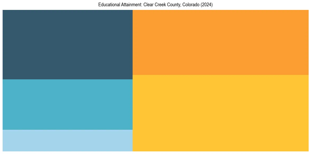 Education Treemap for  in 2024