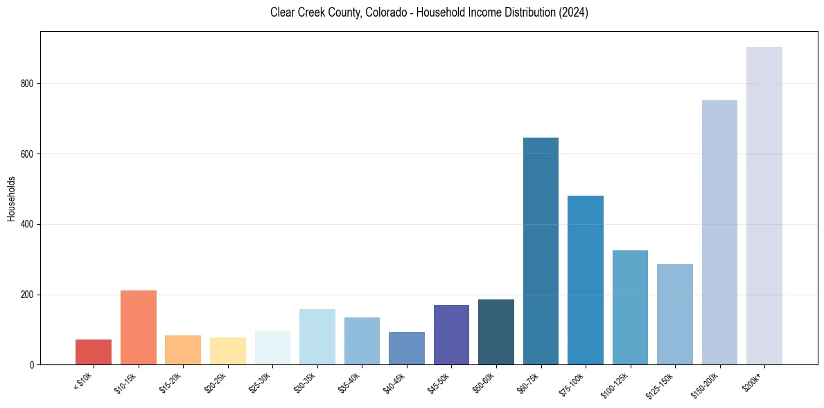 Income Distribution for 
