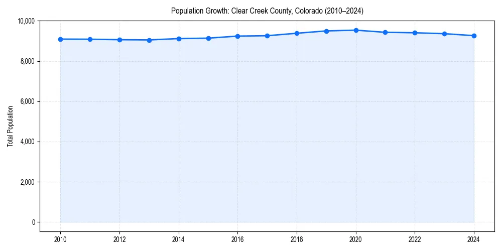 Population trends in 