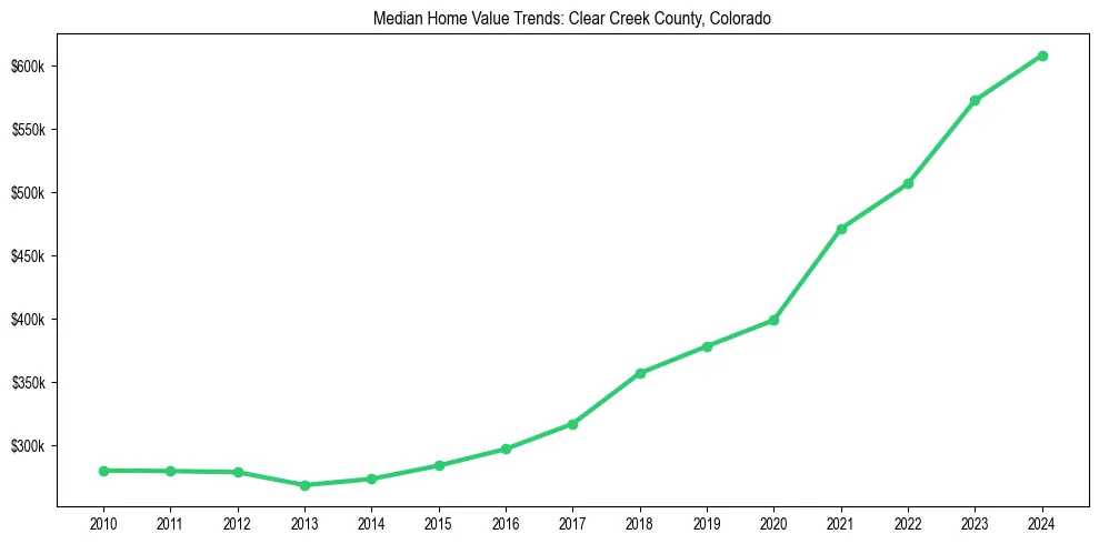 Median property value trends in 