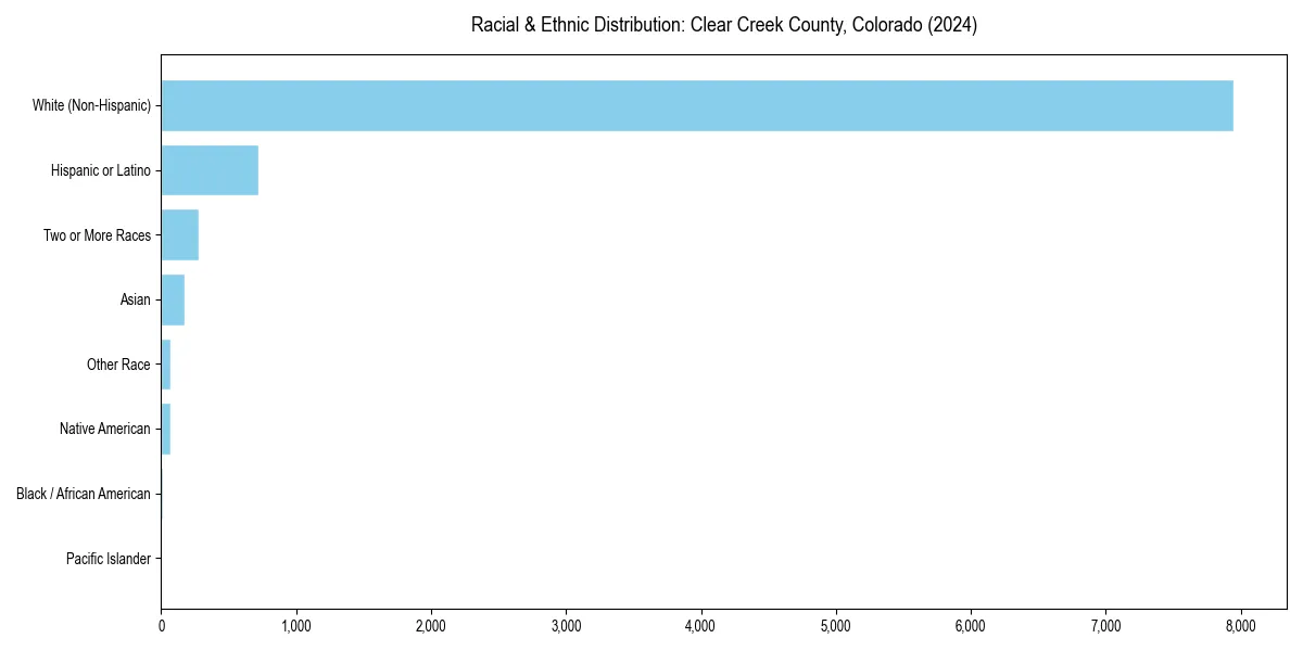 Bar chart showing racial distribution in  for 2024