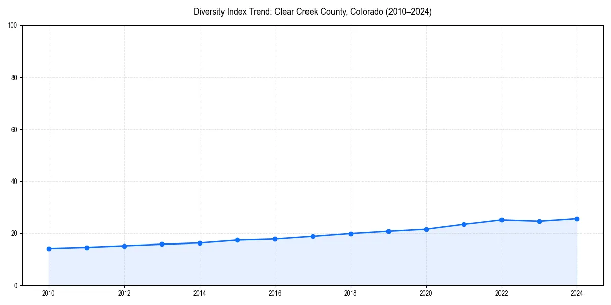 Line chart showing diversity index trends for 