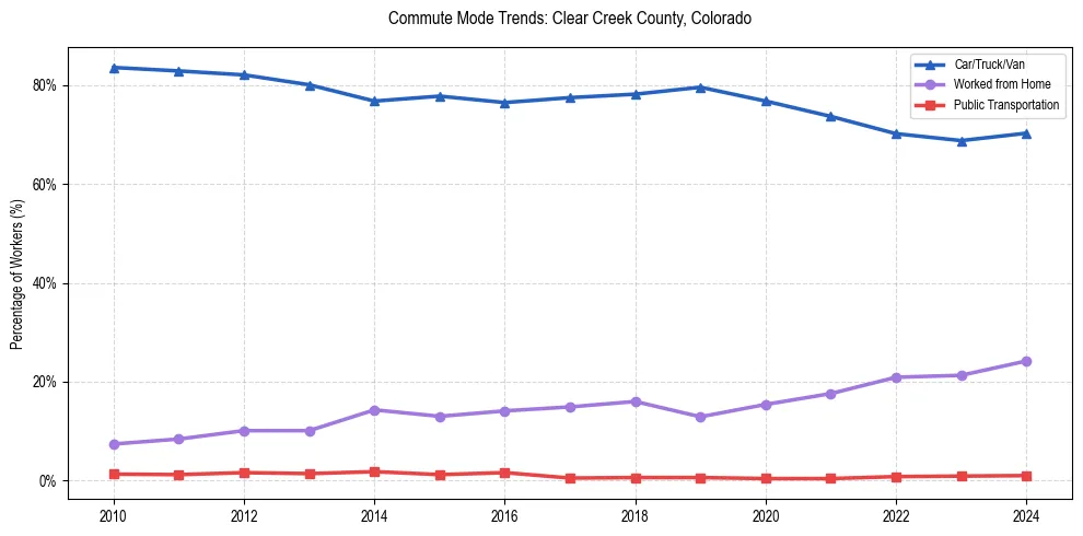 Transportation trends in Clear Creek County, Colorado