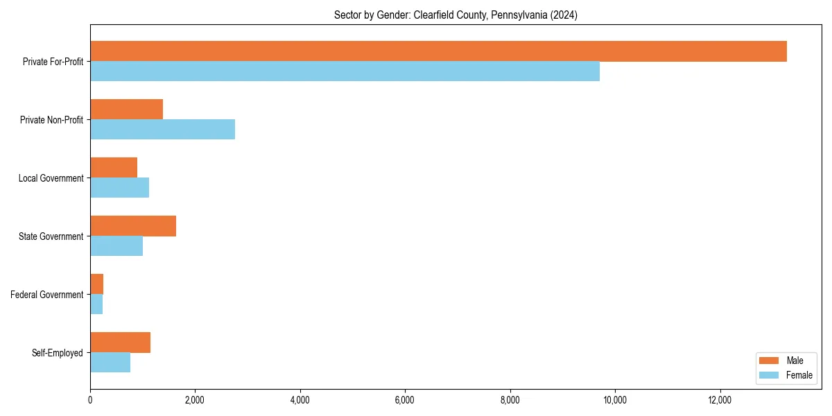 Employment sector breakdown by gender in 