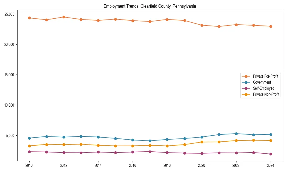 Long-term employment trends in 