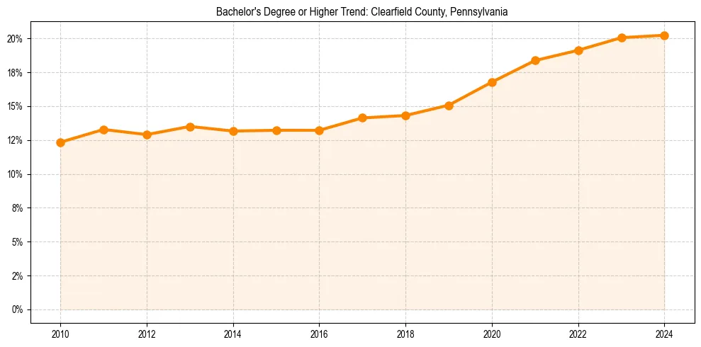Trend chart showing bachelor degree growth in 