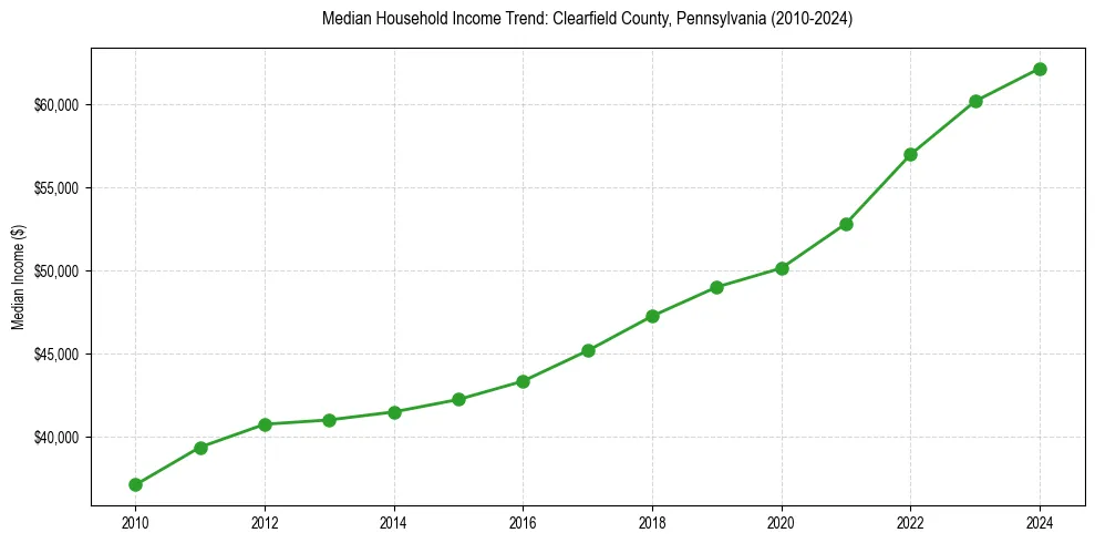 Income trend for 