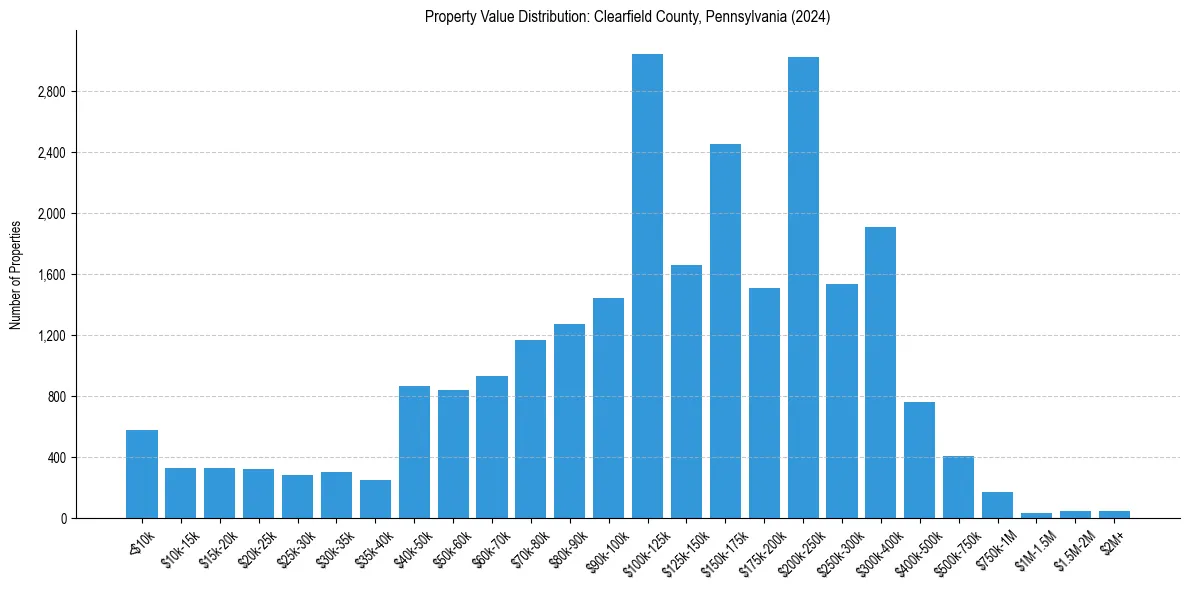Value Distribution for 