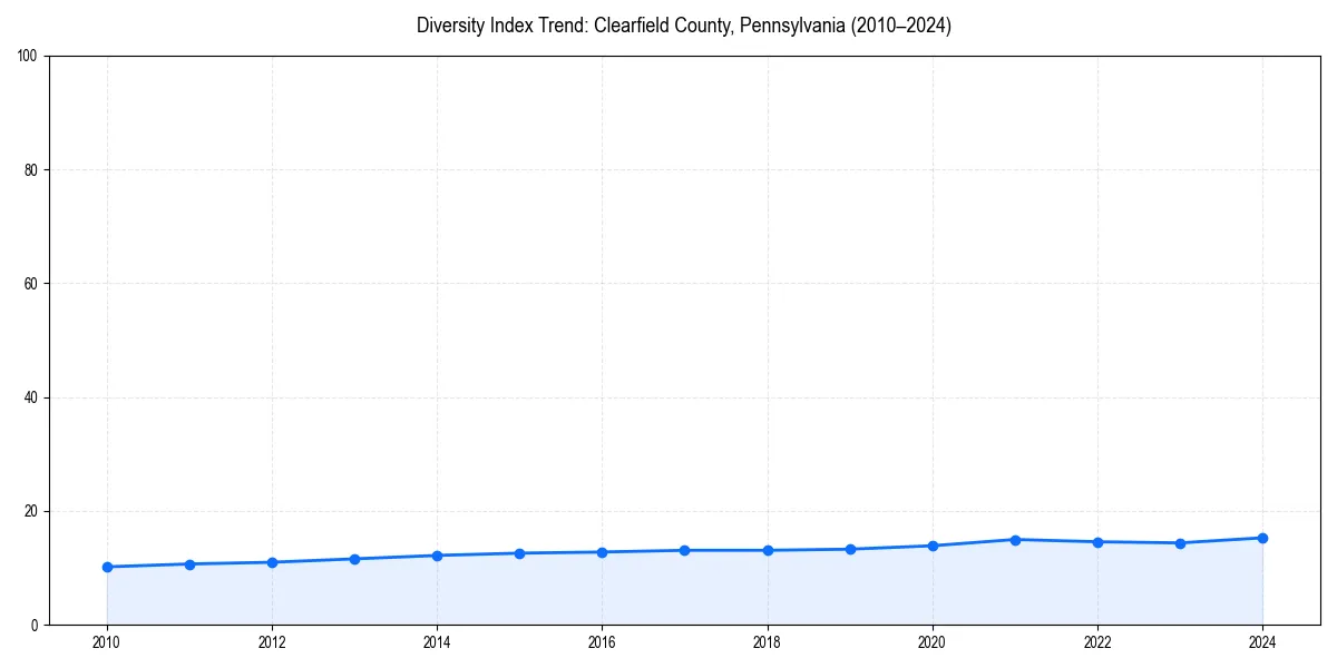 Line chart showing diversity index trends for 