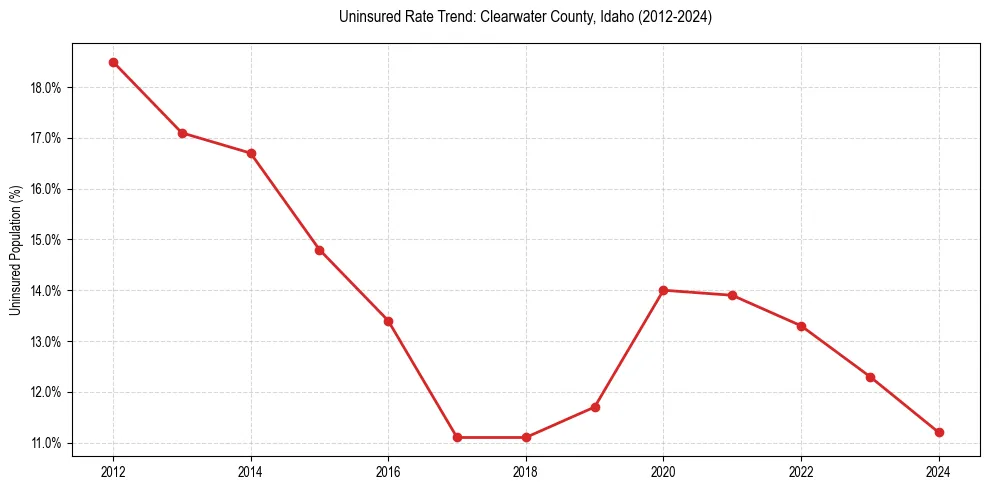 Uninsured trend chart for Clearwater County, Idaho