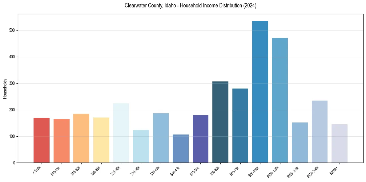 Income Distribution for 