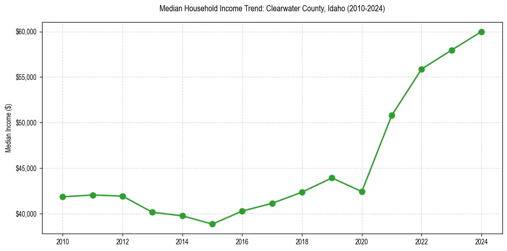 Income trend for 
