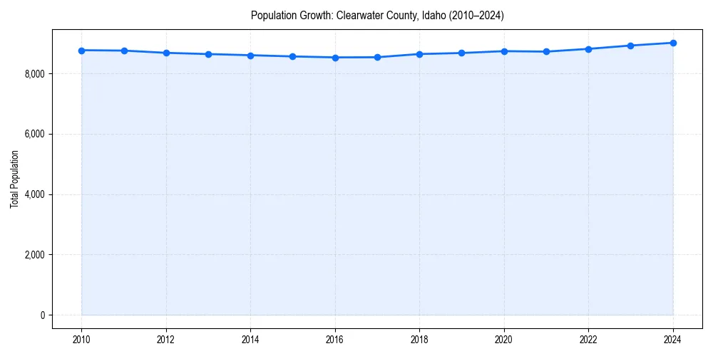 Population trends in 