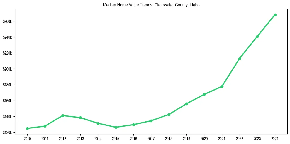Median property value trends in 