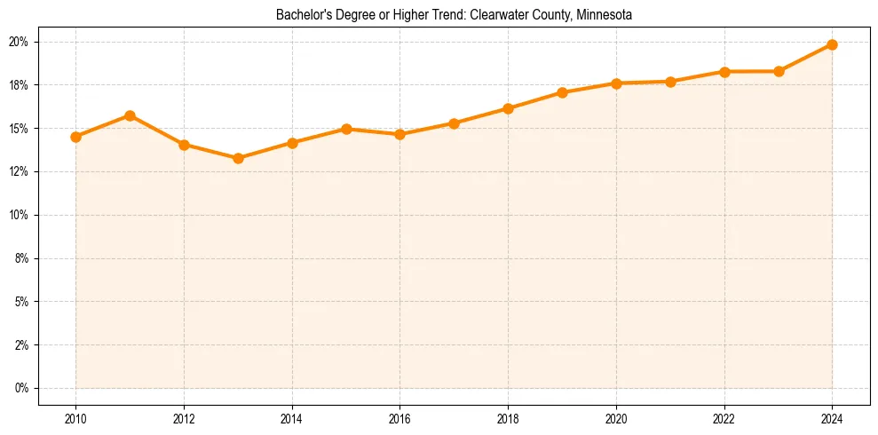 Trend chart showing bachelor degree growth in 
