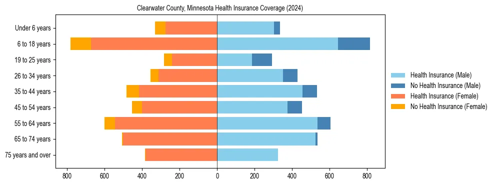 Health insurance pyramid for Clearwater County, Minnesota
