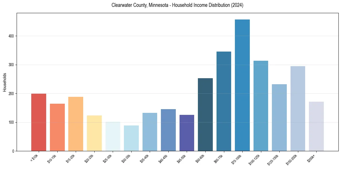 Income Distribution for 