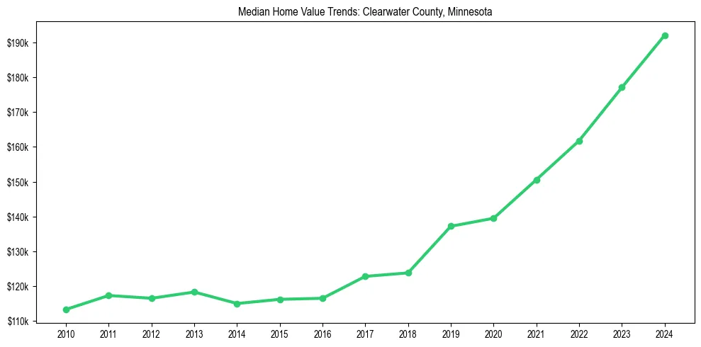 Median property value trends in 