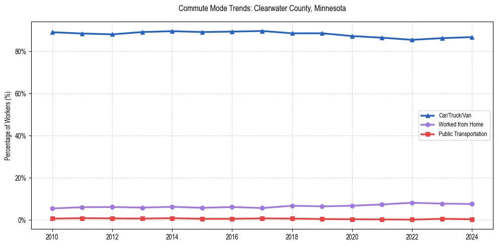 Transportation trends in Clearwater County, Minnesota