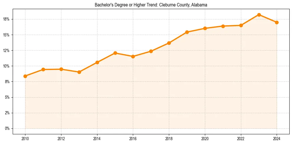 Trend chart showing bachelor degree growth in 