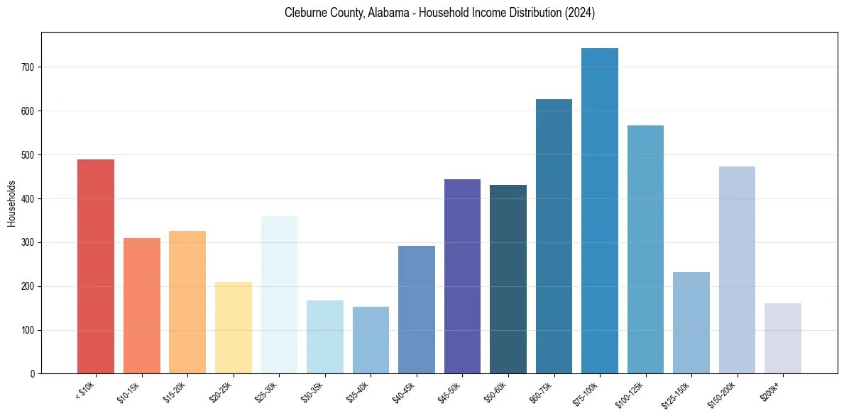 Income Distribution for 
