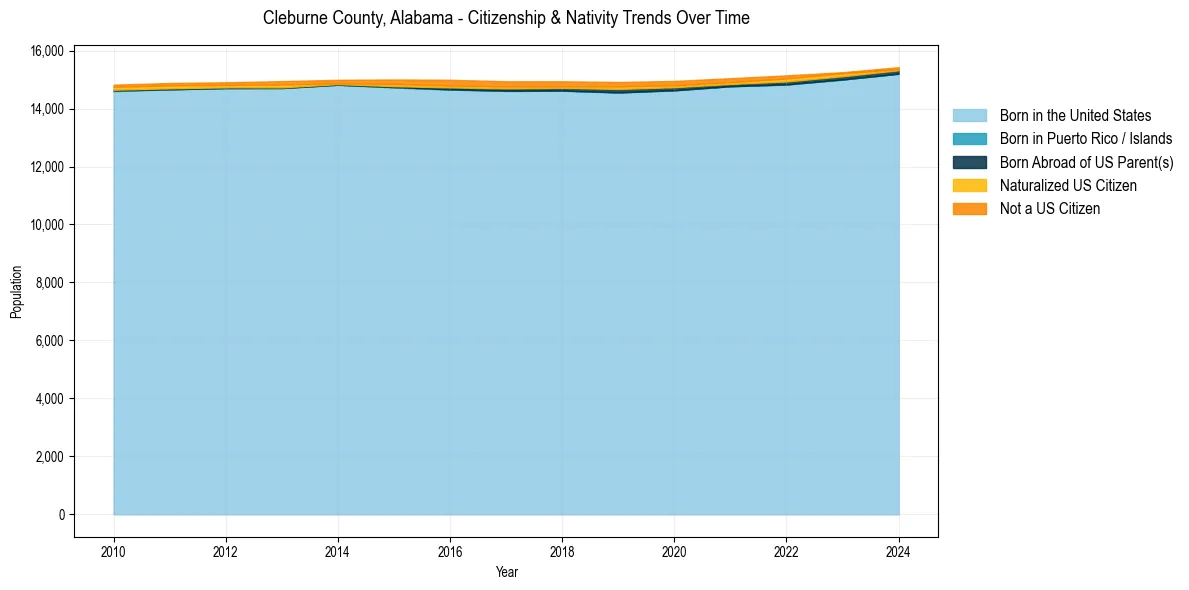 Historical nativity trends for 