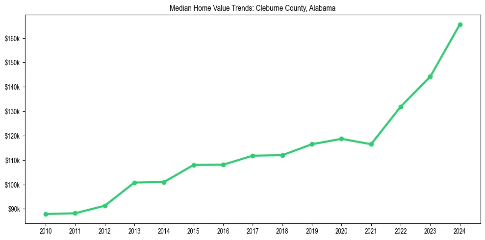 Median property value trends in 