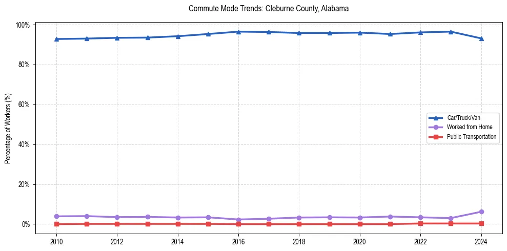 Transportation trends in Cleburne County, Alabama