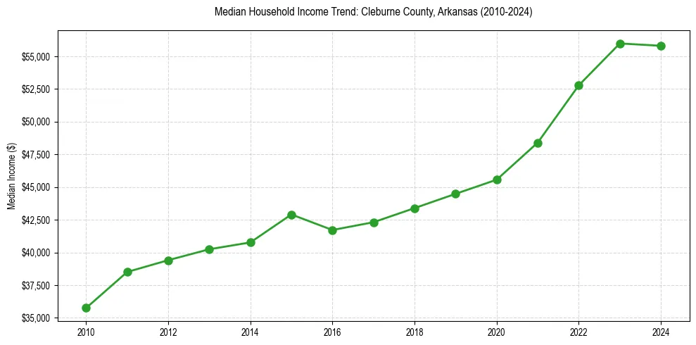Income trend for 