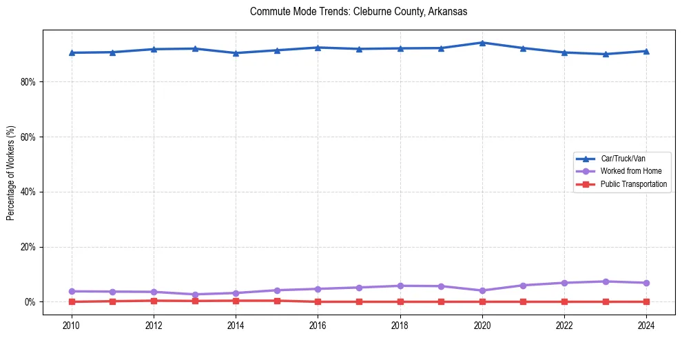 Transportation trends in Cleburne County, Arkansas