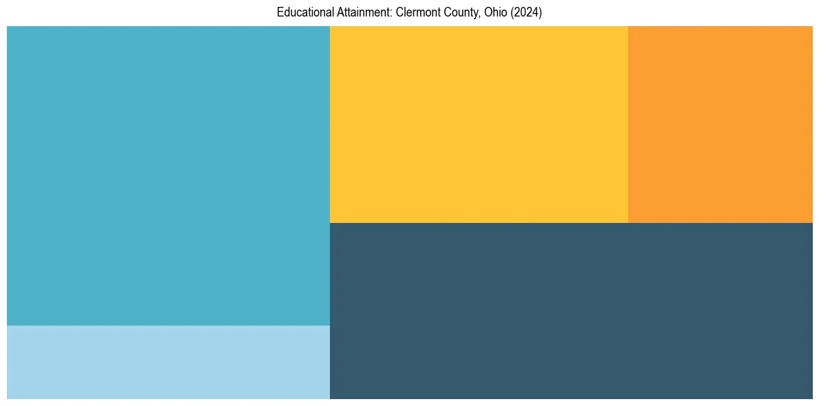 Education Treemap for  in 2024
