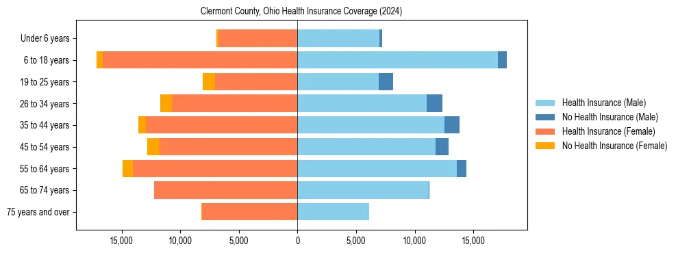Health insurance pyramid for Clermont County, Ohio
