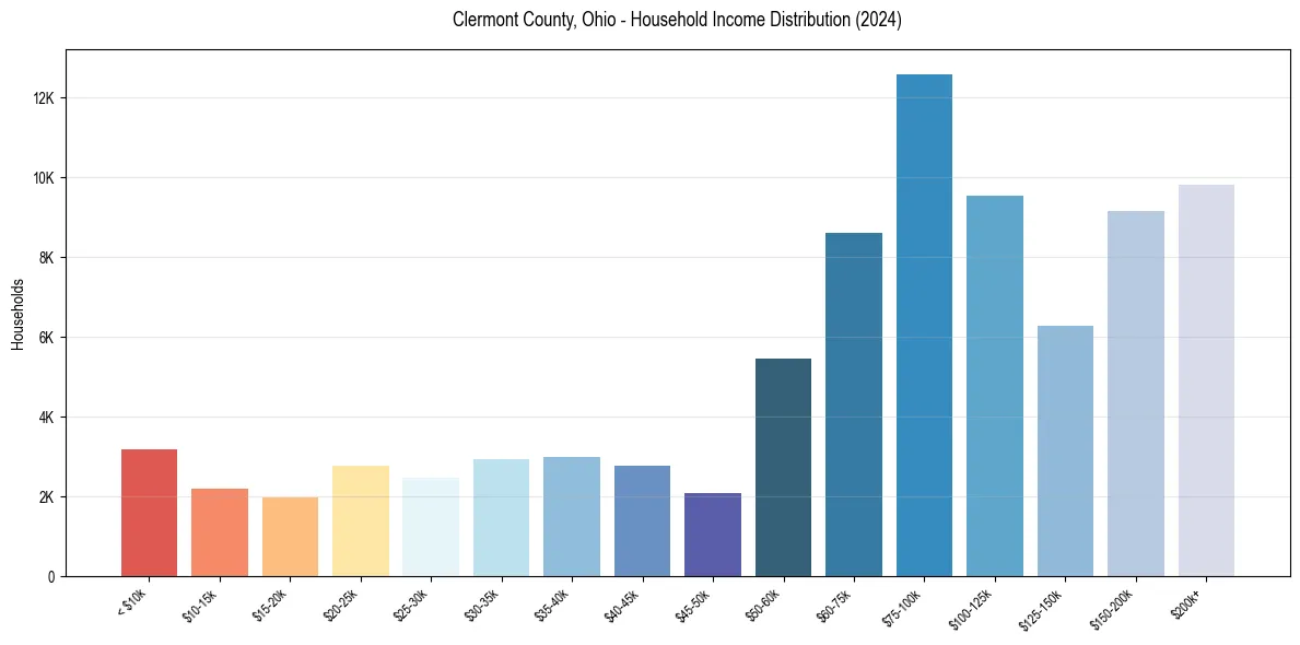 Income Distribution for 