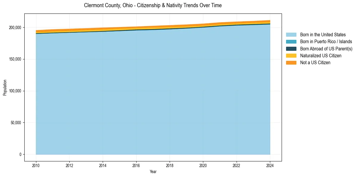 Historical nativity trends for 