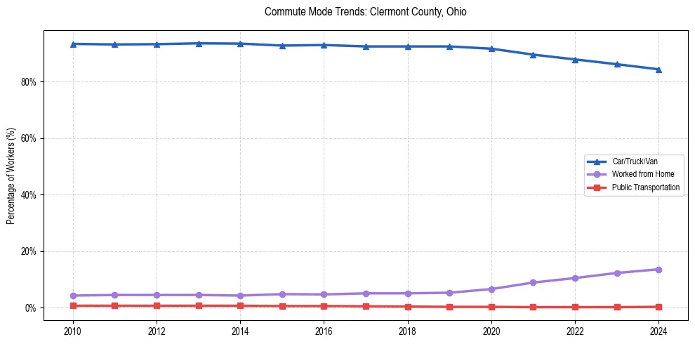 Transportation trends in Clermont County, Ohio