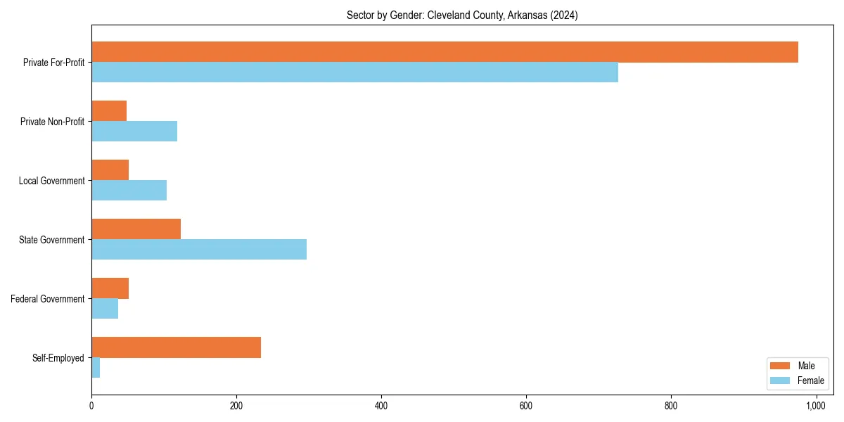 Employment sector breakdown by gender in 
