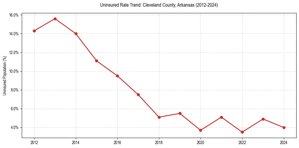 Uninsured trend chart for Cleveland County, Arkansas