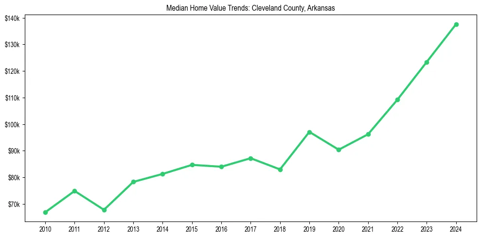 Median property value trends in 