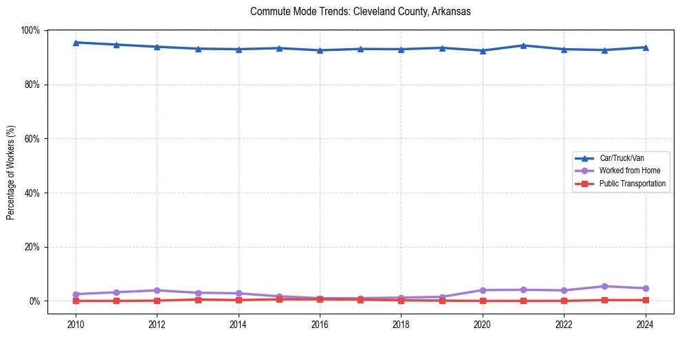 Transportation trends in Cleveland County, Arkansas