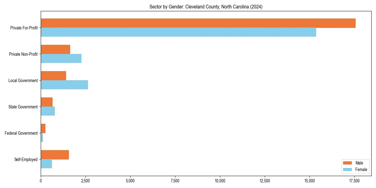 Employment sector breakdown by gender in 
