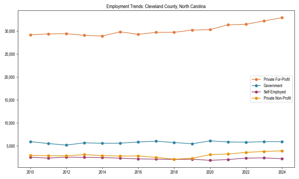 Long-term employment trends in 