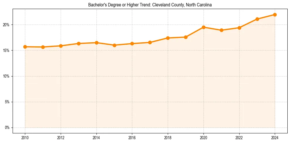 Trend chart showing bachelor degree growth in 