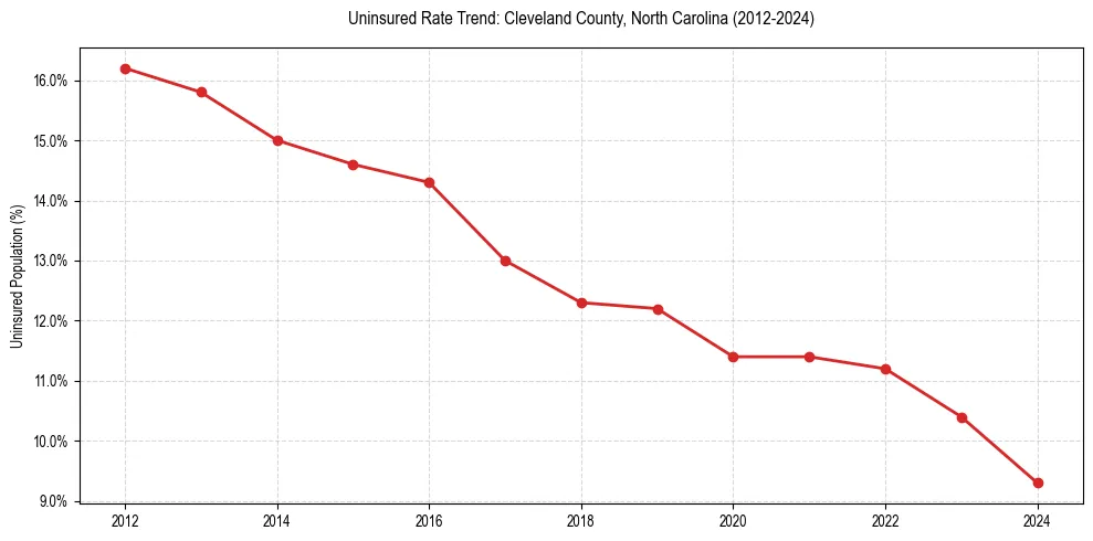 Uninsured trend chart for Cleveland County, North Carolina