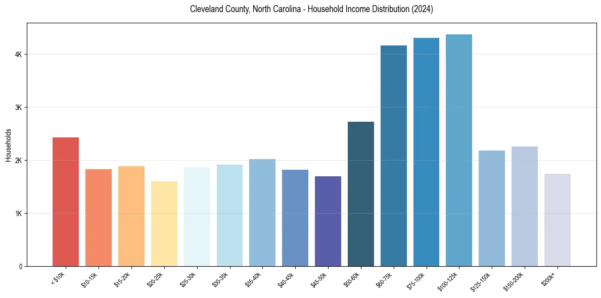 Income Distribution for 