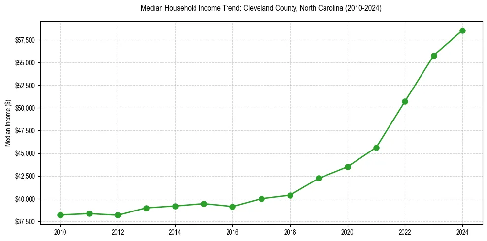 Income trend for 