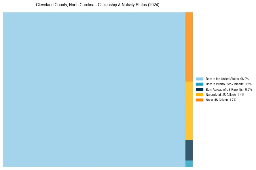 Nativity Treemap for 