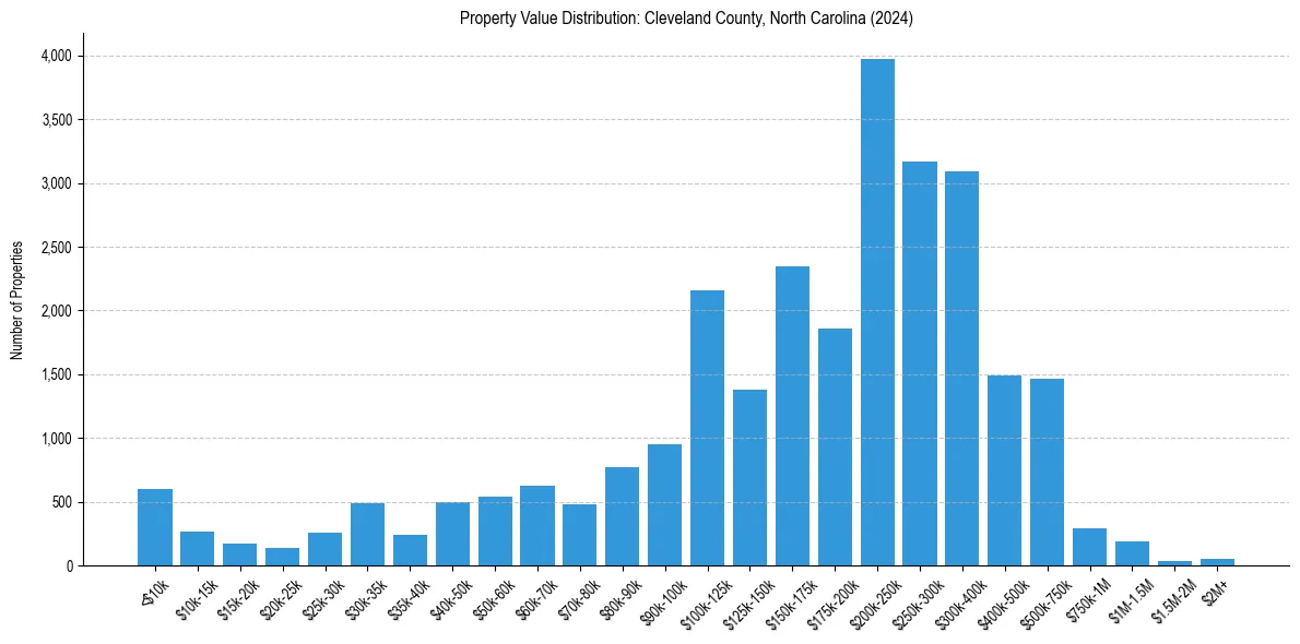 Value Distribution for 