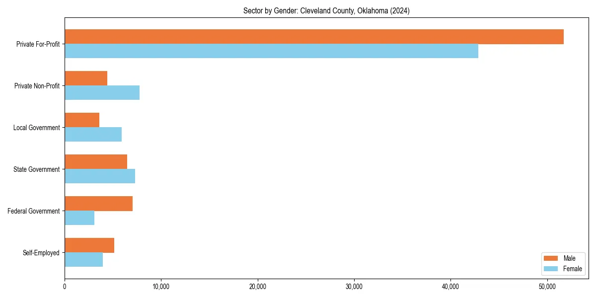 Employment sector breakdown by gender in 