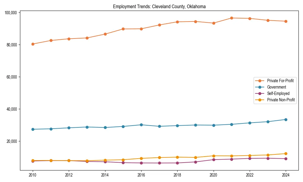Long-term employment trends in 