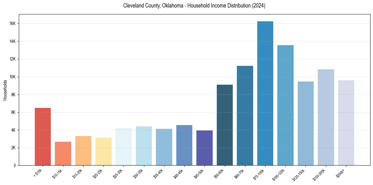 Income Distribution for 